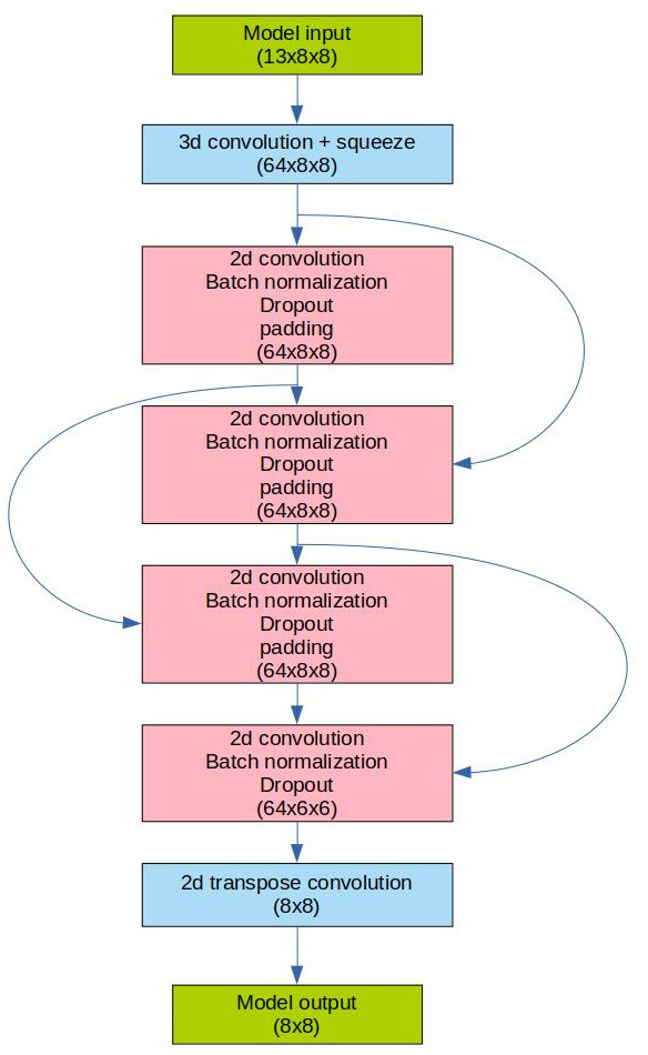 The model architecture.
